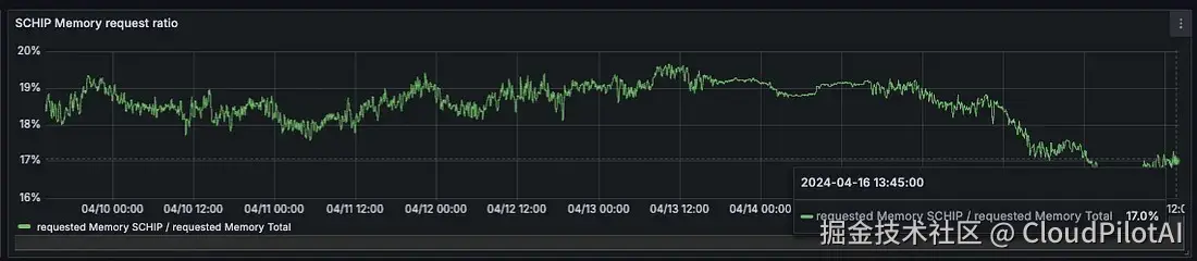 所有组件的内存占用减少了 3%