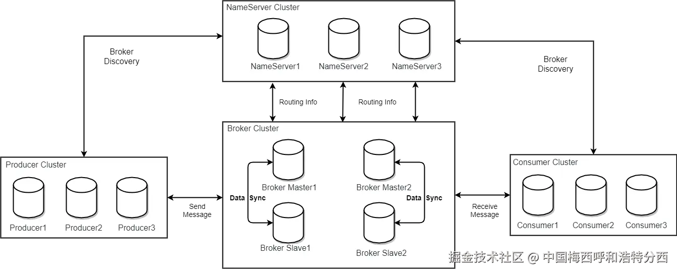 RocketMQ部署架构
