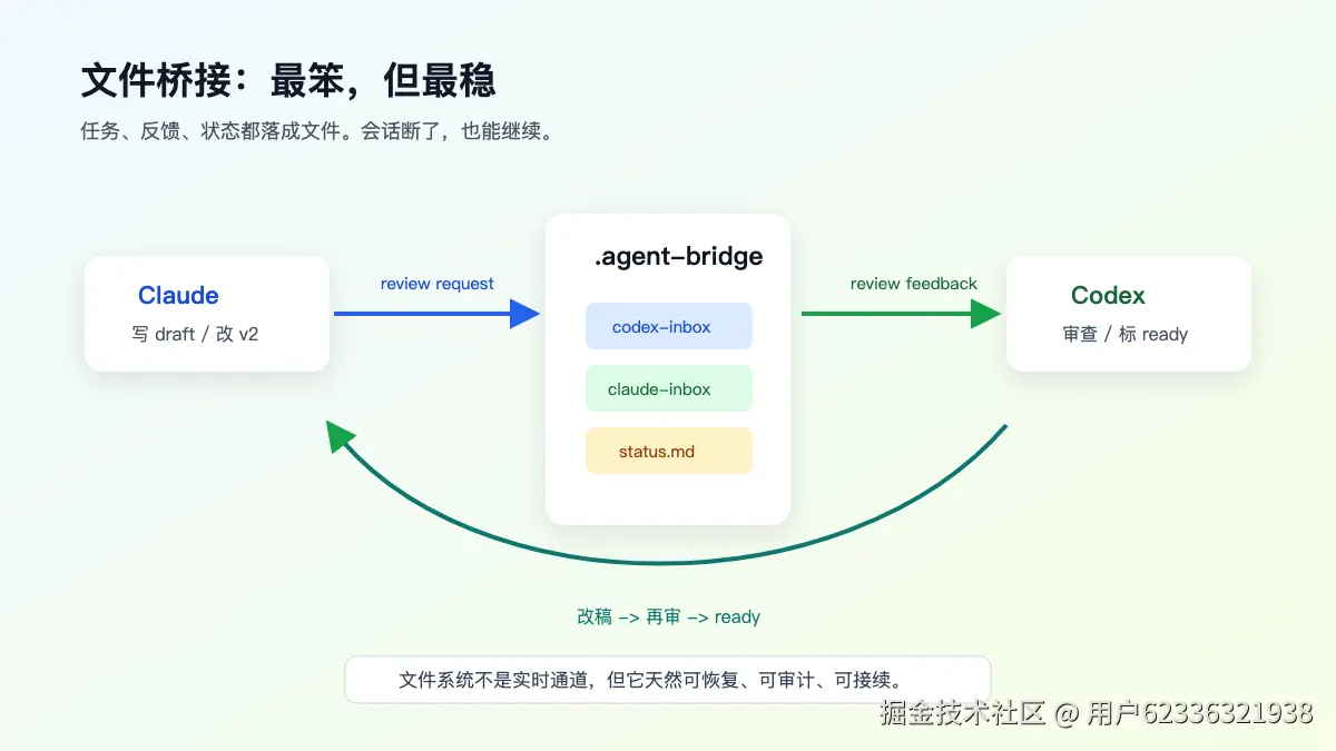 03-file-bridge-workflow.png
