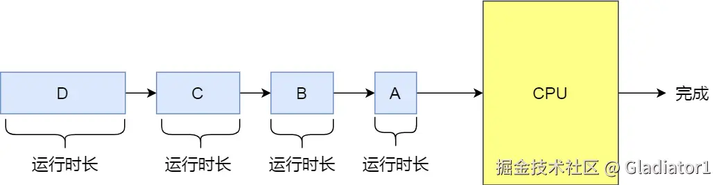 SJF 调度算法