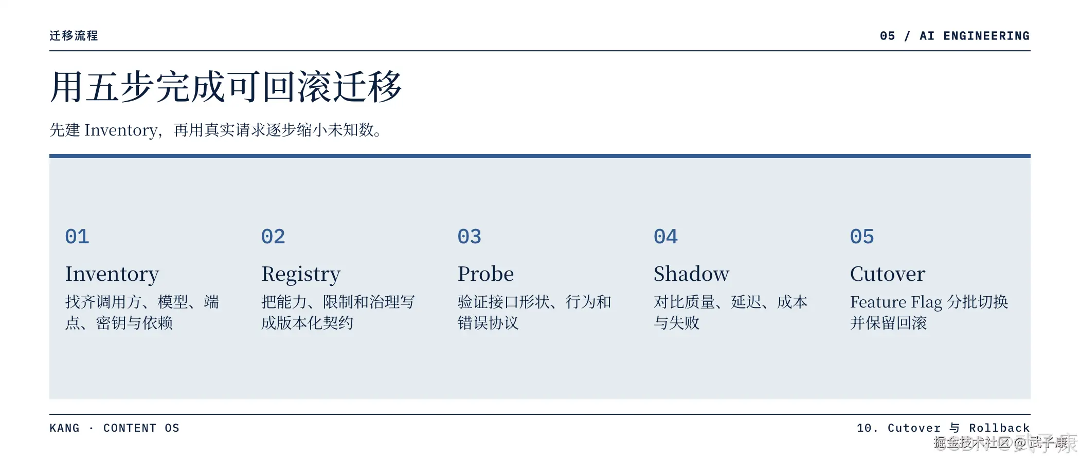 GitHub Models 迁移五步可回滚页:迁移流程·05,"用五步完成可回滚迁移",先建 Inventory,再用真实请求逐步缩小未知数;5 步 — Inventory(找齐调用方/模型/端点/密钥/依赖) / Registry(把能力/限制/治理写成版本化契约) / Probe(验证接口形状/行为和错误协议) / Shadow(对比质量/延迟/成本/失败) / Cutover(Feature Flag 分批切换并保留回滚)