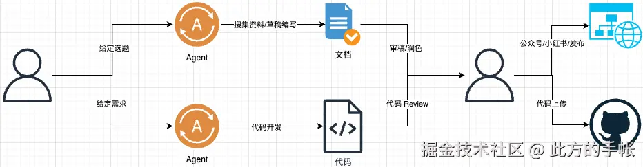 æ°å·¥ä½æµ