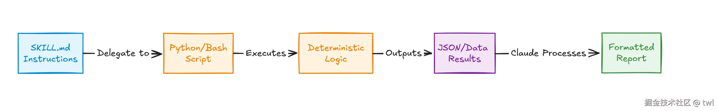 Claude Skill Script Automation