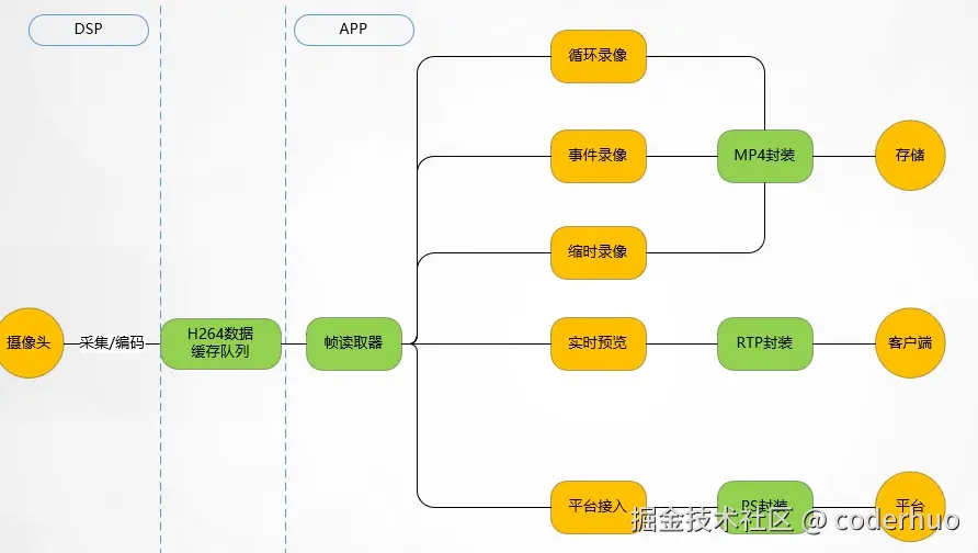 优化后的业务框图