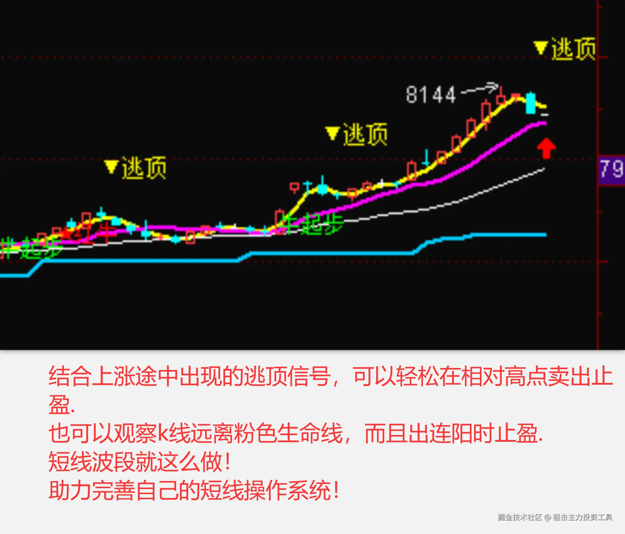 结合上涨途中出现的逃顶信号，可以轻松在相对高点卖出止盈.2.png