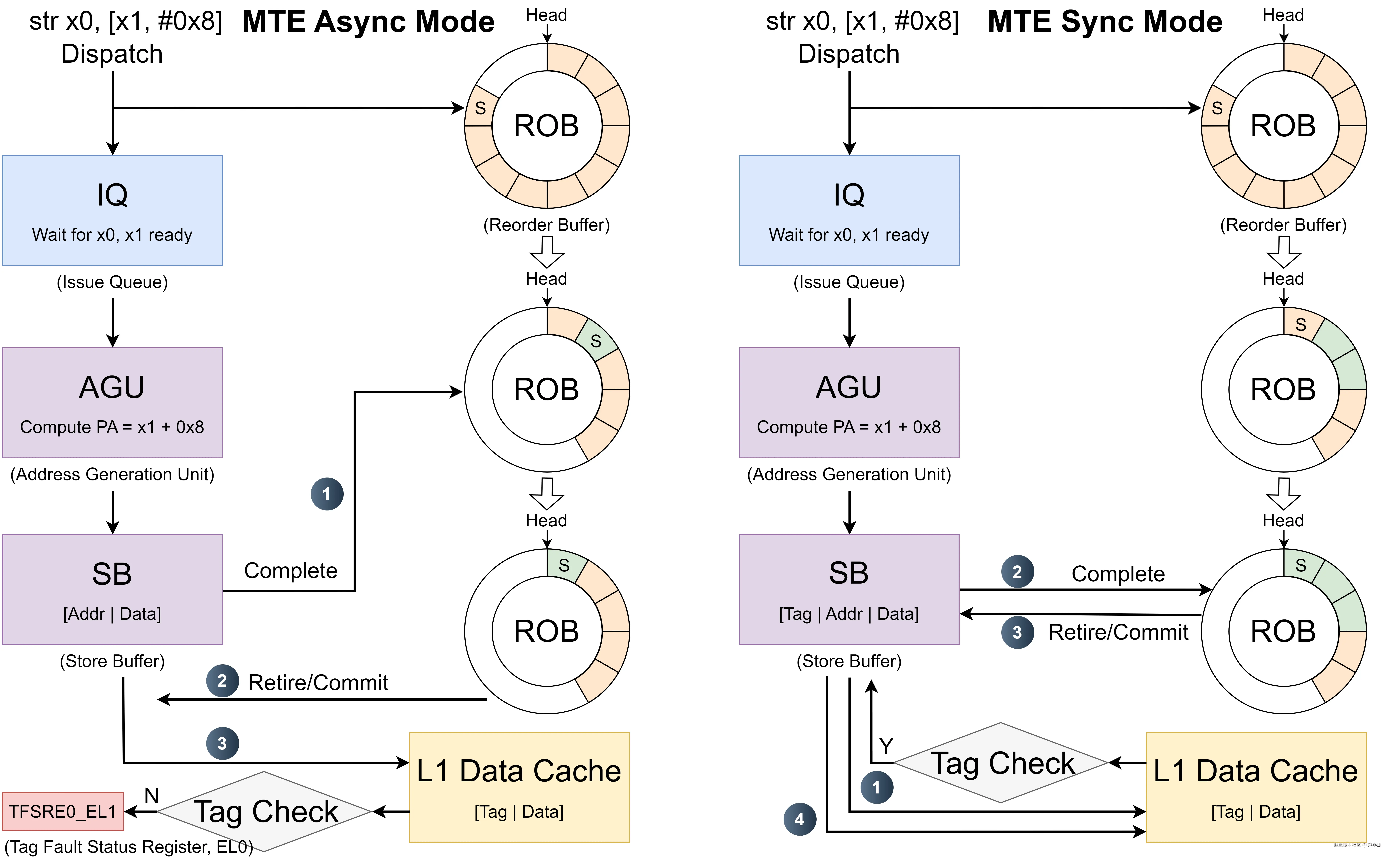 写操作在同步和异步模式下的区别
