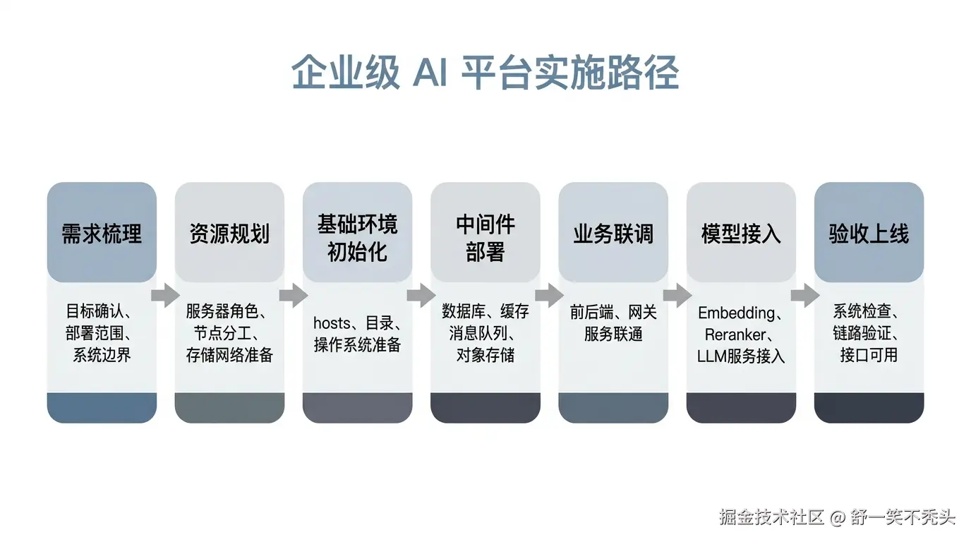 图 4：一次企业级 AI 平台落地的大致实施路径