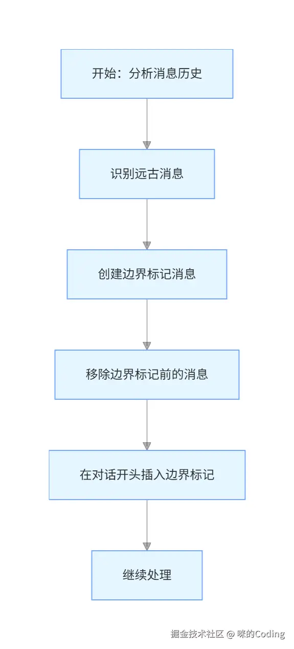 第二步：砍掉远古信息