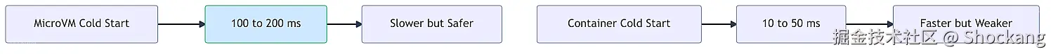 microvm-vs-container-coldstart