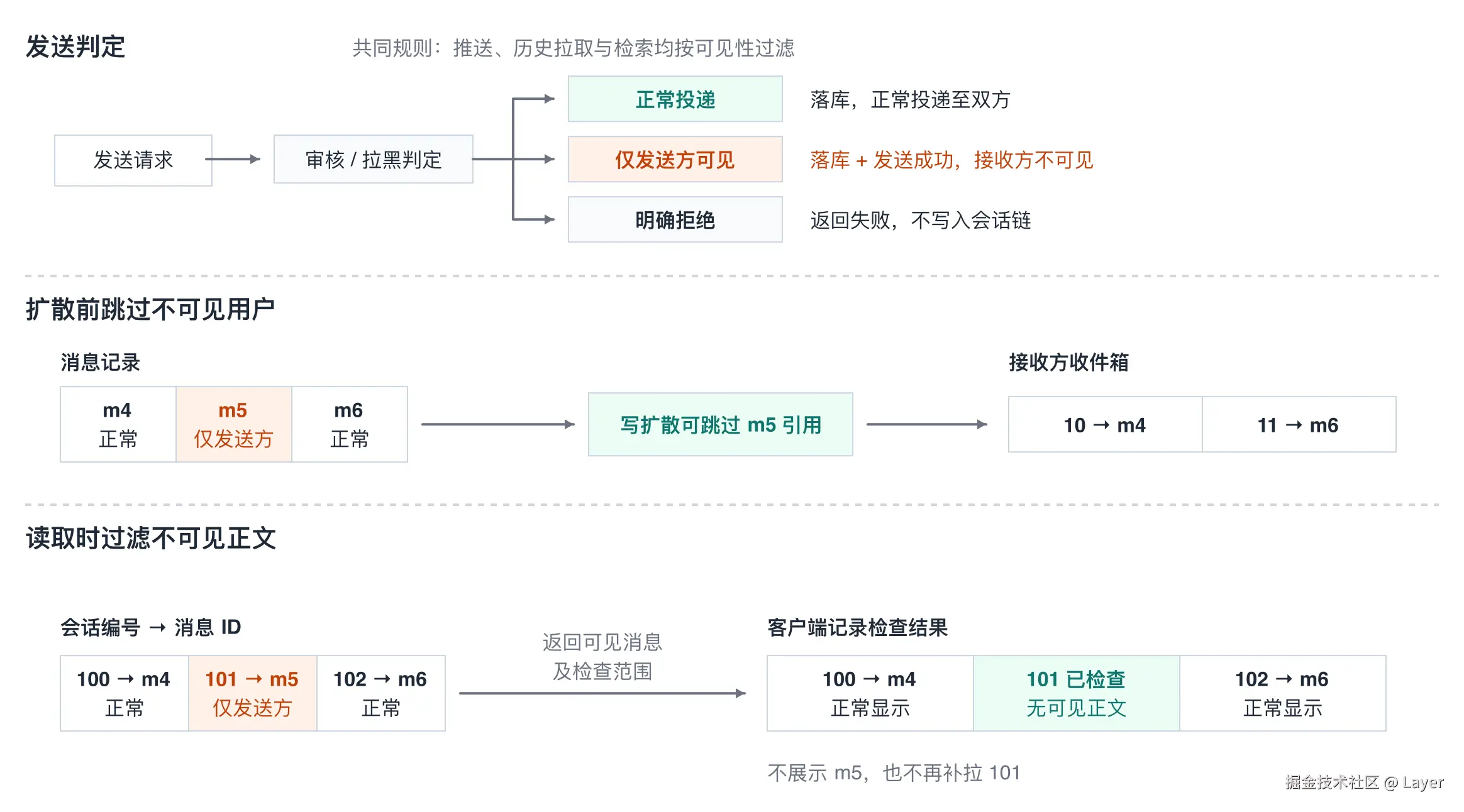 消息自见与会话拉黑