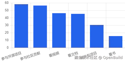 图 22：入门方式