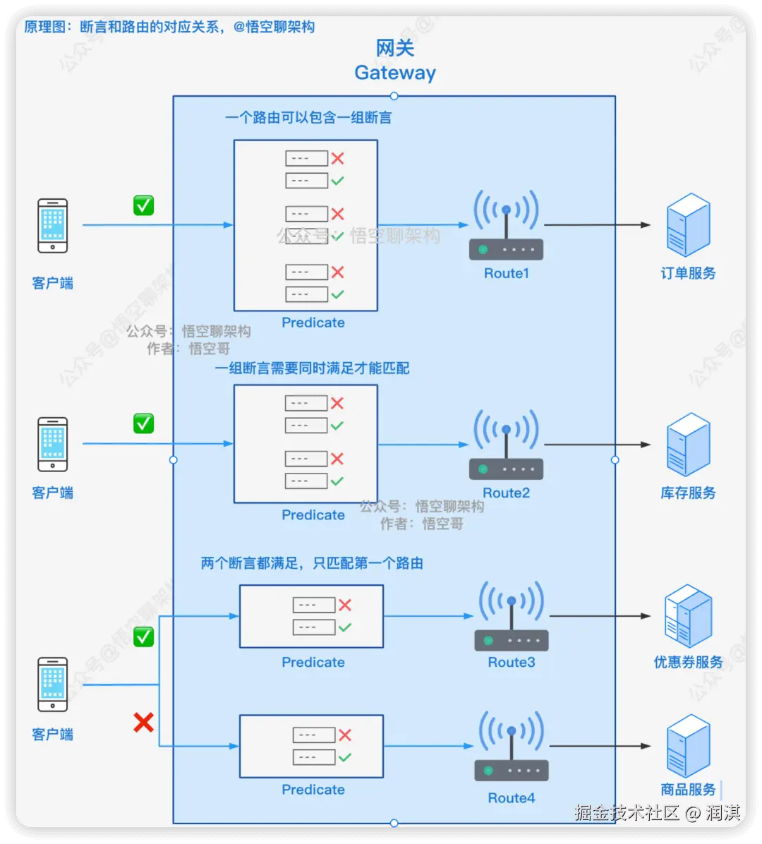 路由和断言的对应关系