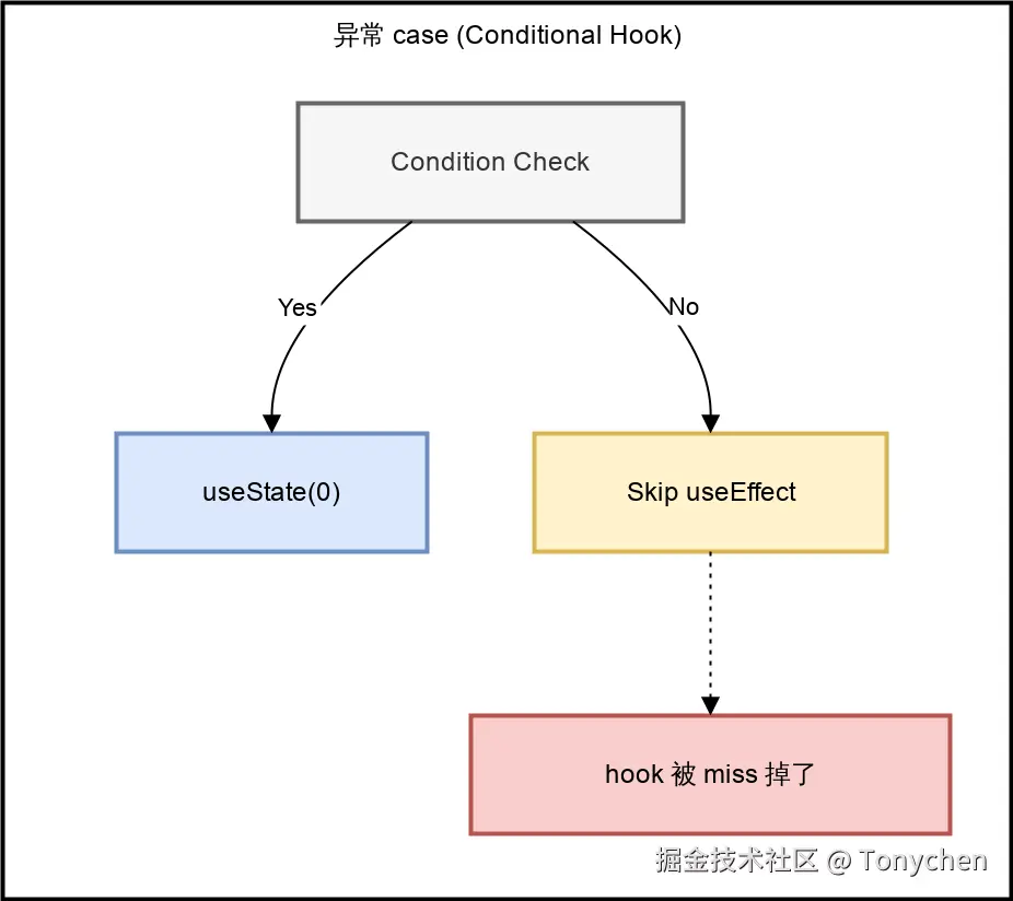 未命名绘图-异常 case.drawio.svg
