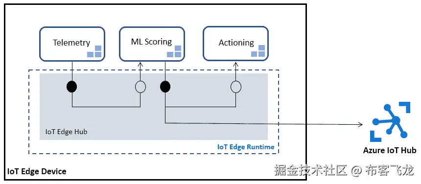 图 15.3 – Azure IoT Hub 连接到边缘运行时