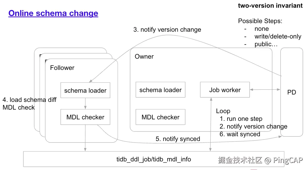 在线 Schema 变更