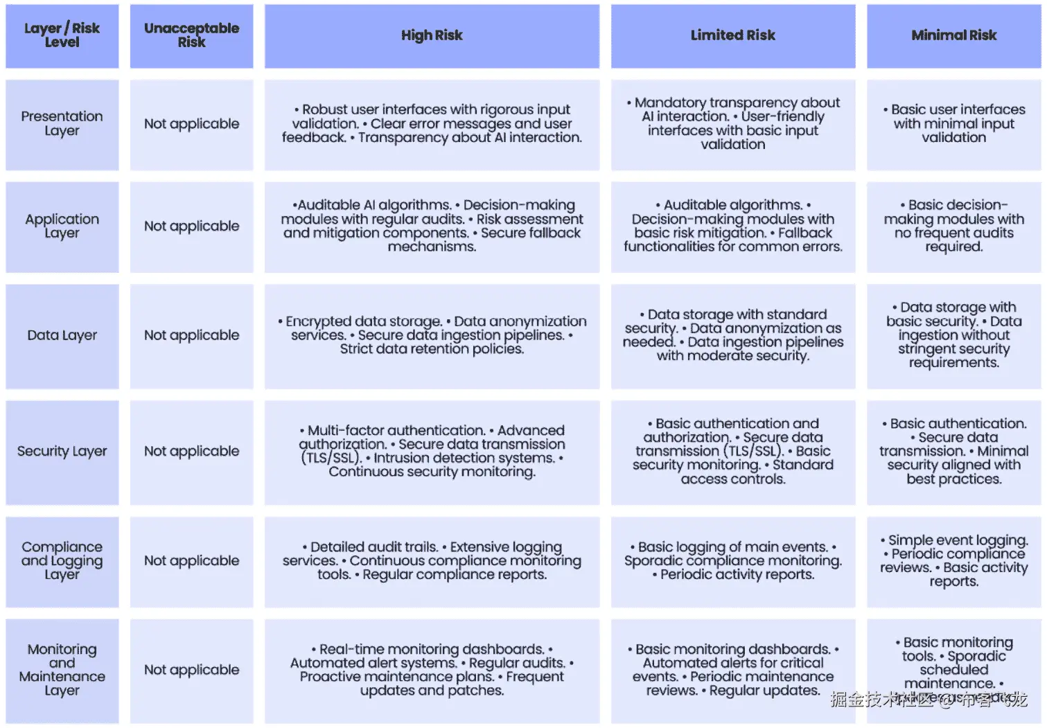 图 18.2 – 人工智能系统架构中的层次、风险级别及技术影响