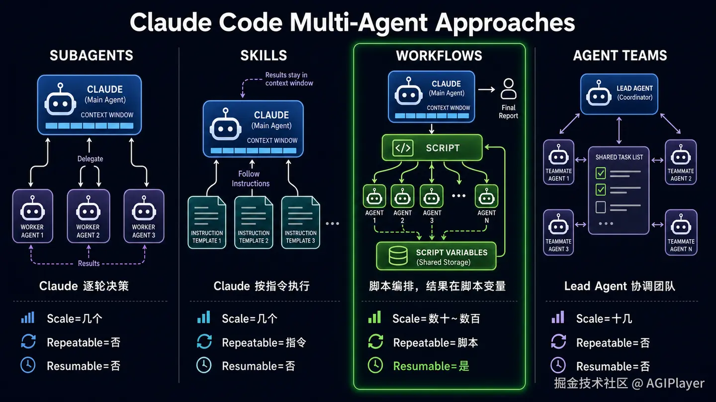 当编排逻辑从上下文窗口搬到脚本：Claude Code Dynamic Workflows 深度拆解