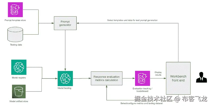 一个流程图，描述自动生成