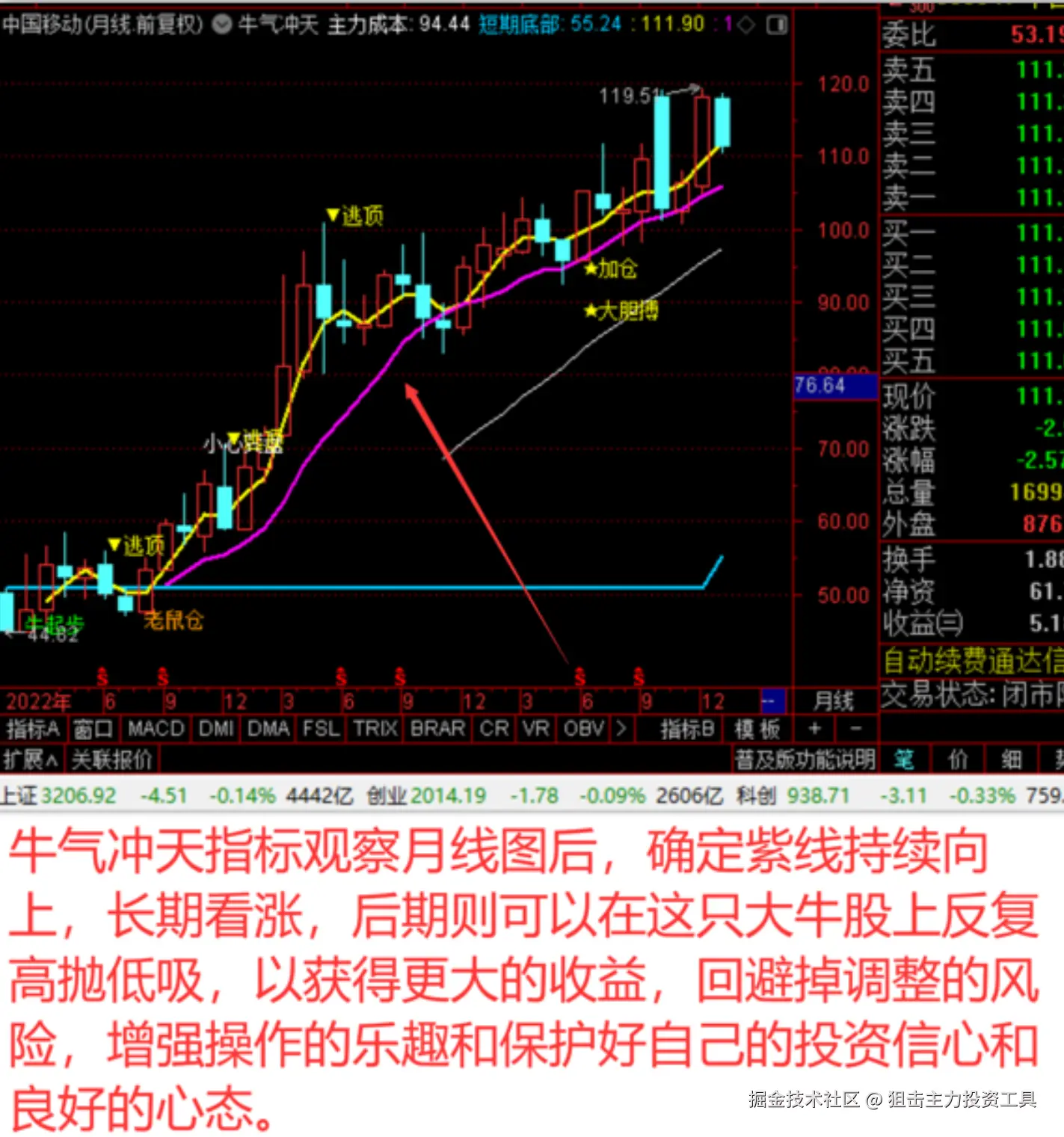 牛气冲天指标观察月线图后，确定紫线持续向上，长期看涨，后期则可以在这只大牛股上反复高抛低吸，以获得更大的收益，回避掉调整的风险，增强操作的乐趣和保护好自己的投资信心和良好的心态。.png