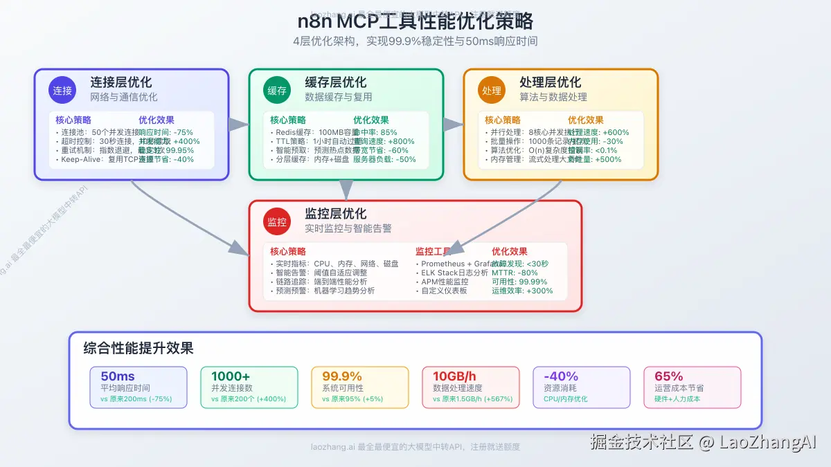 n8n MCP工具性能优化策略