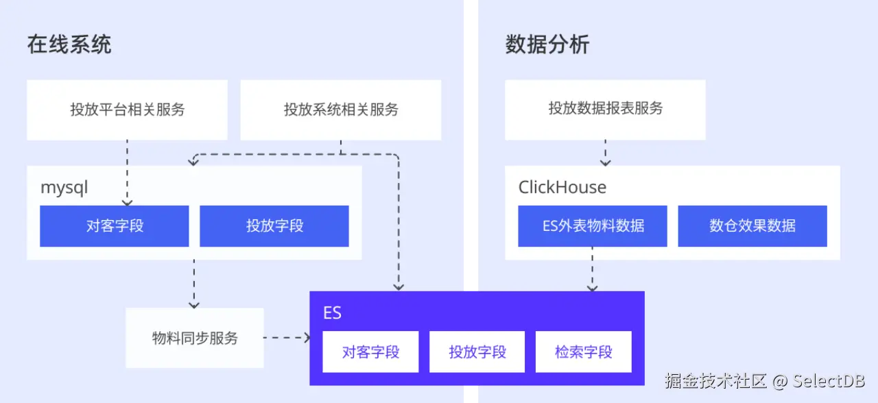 01 早期架构及挑战.PNG