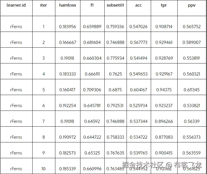 图 9.12：学习者的 rFerns 表现