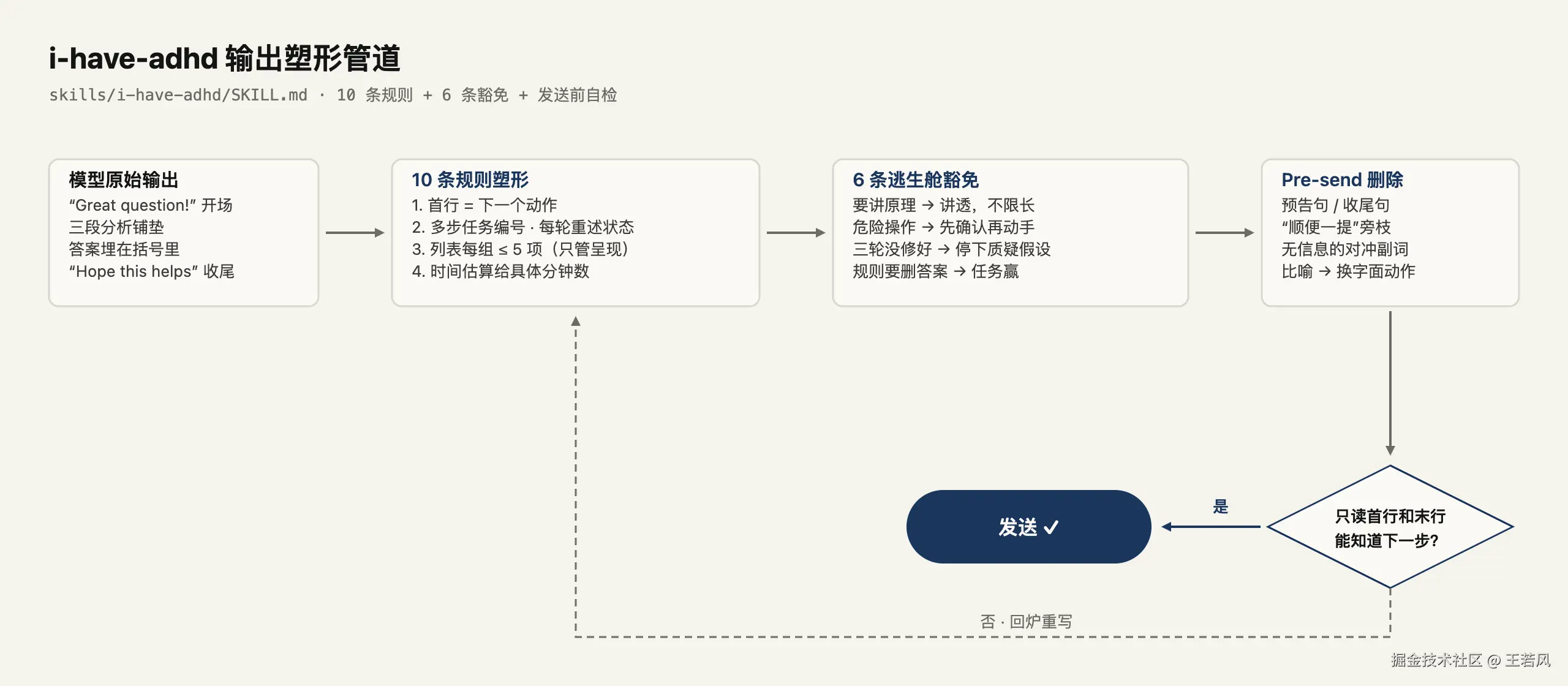i-have-adhd-output-rules-pipeline.png