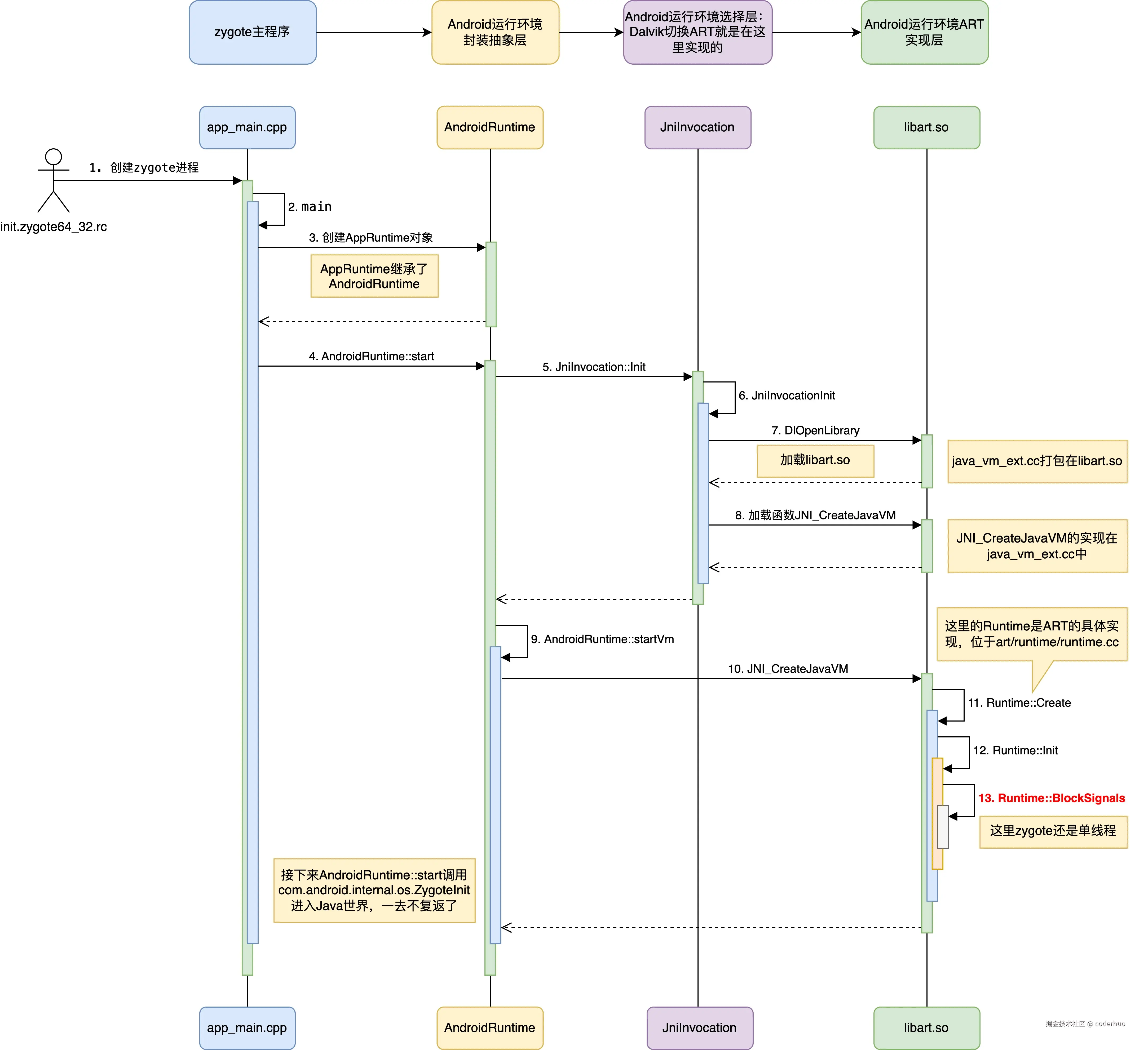 SIGQUIT屏蔽流程图