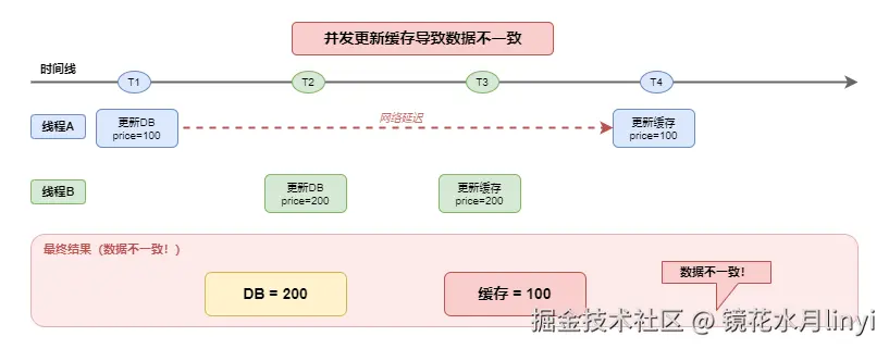 并发更新缓存问题.drawio.png