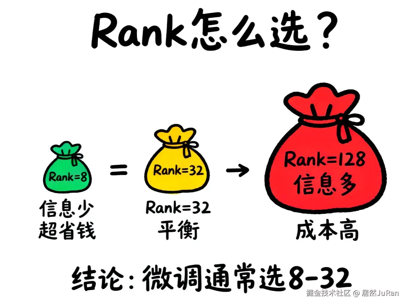 Rank参数选择手绘图