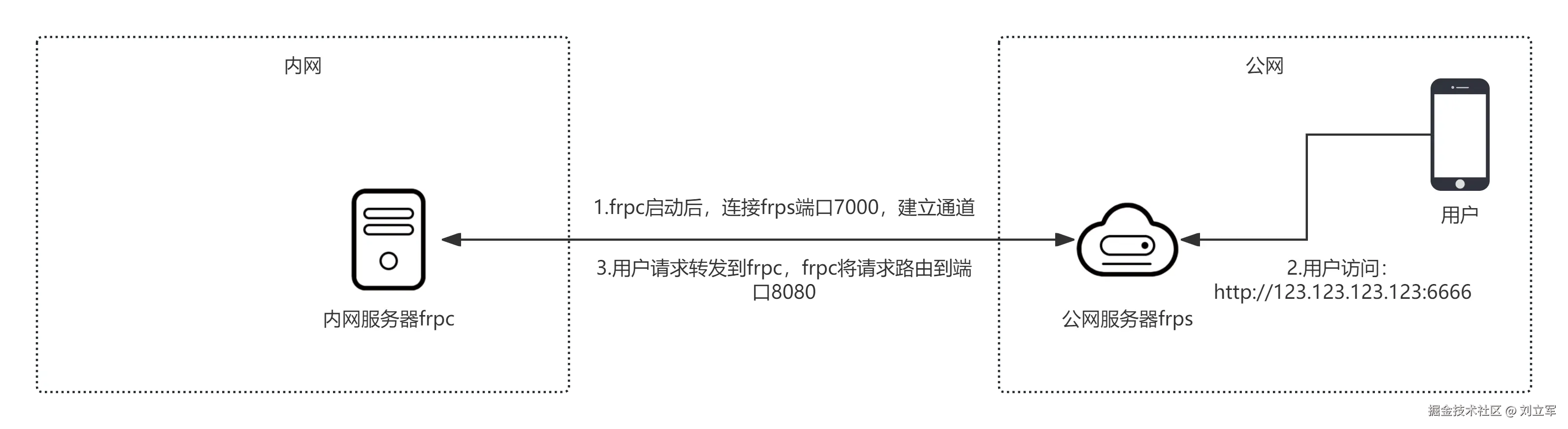frp实现过程