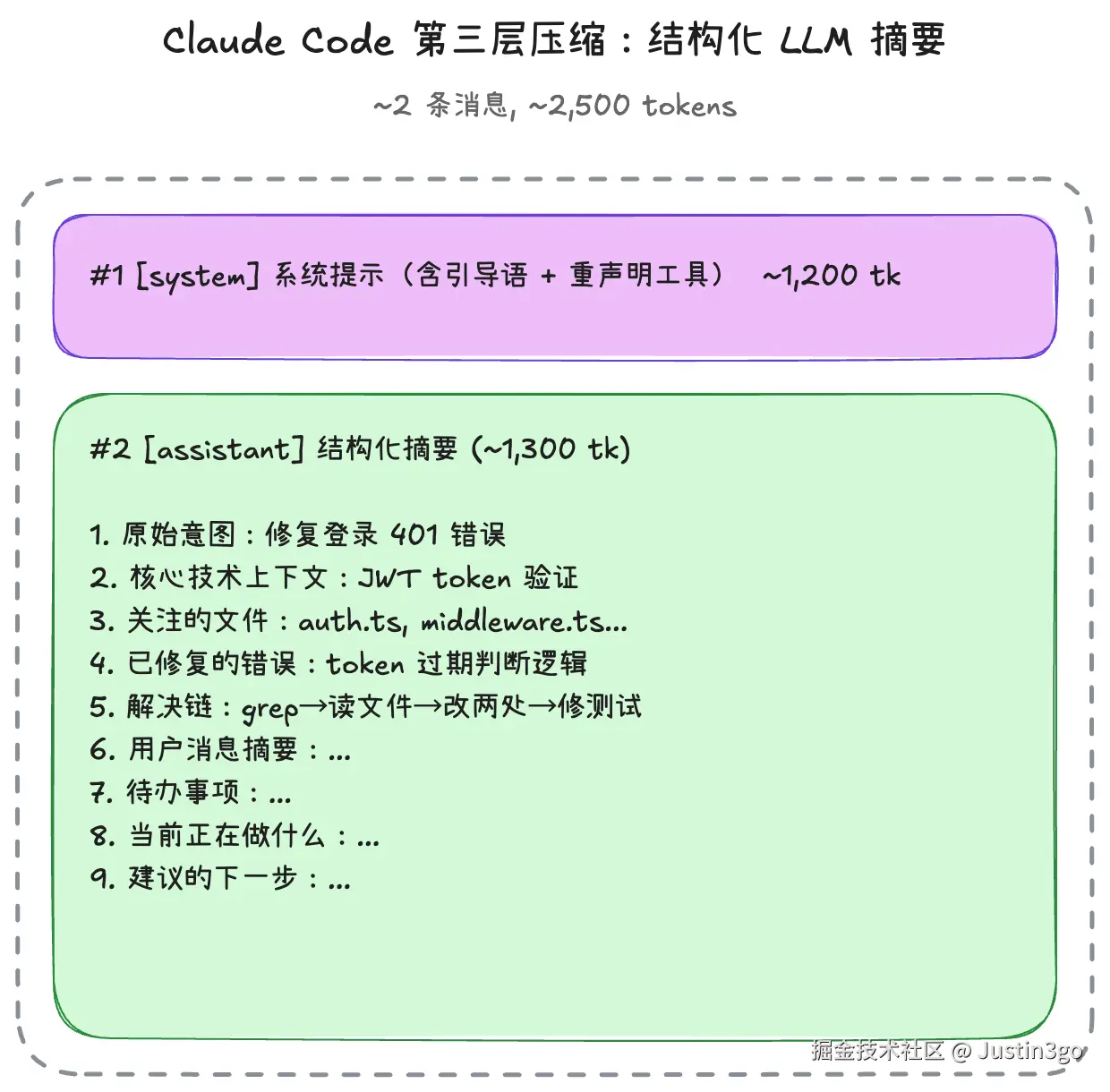 Claude Code 第三层压缩