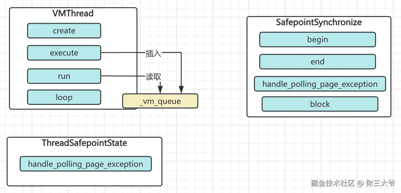 safepoint涉及到的几个主要类