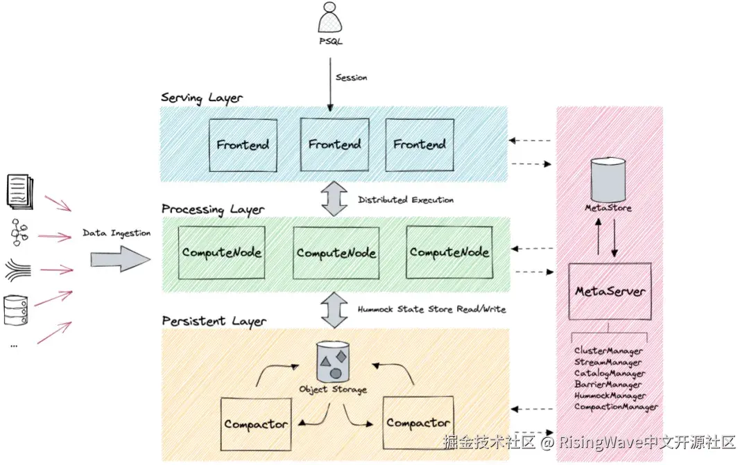 RisingWave 的架构简图