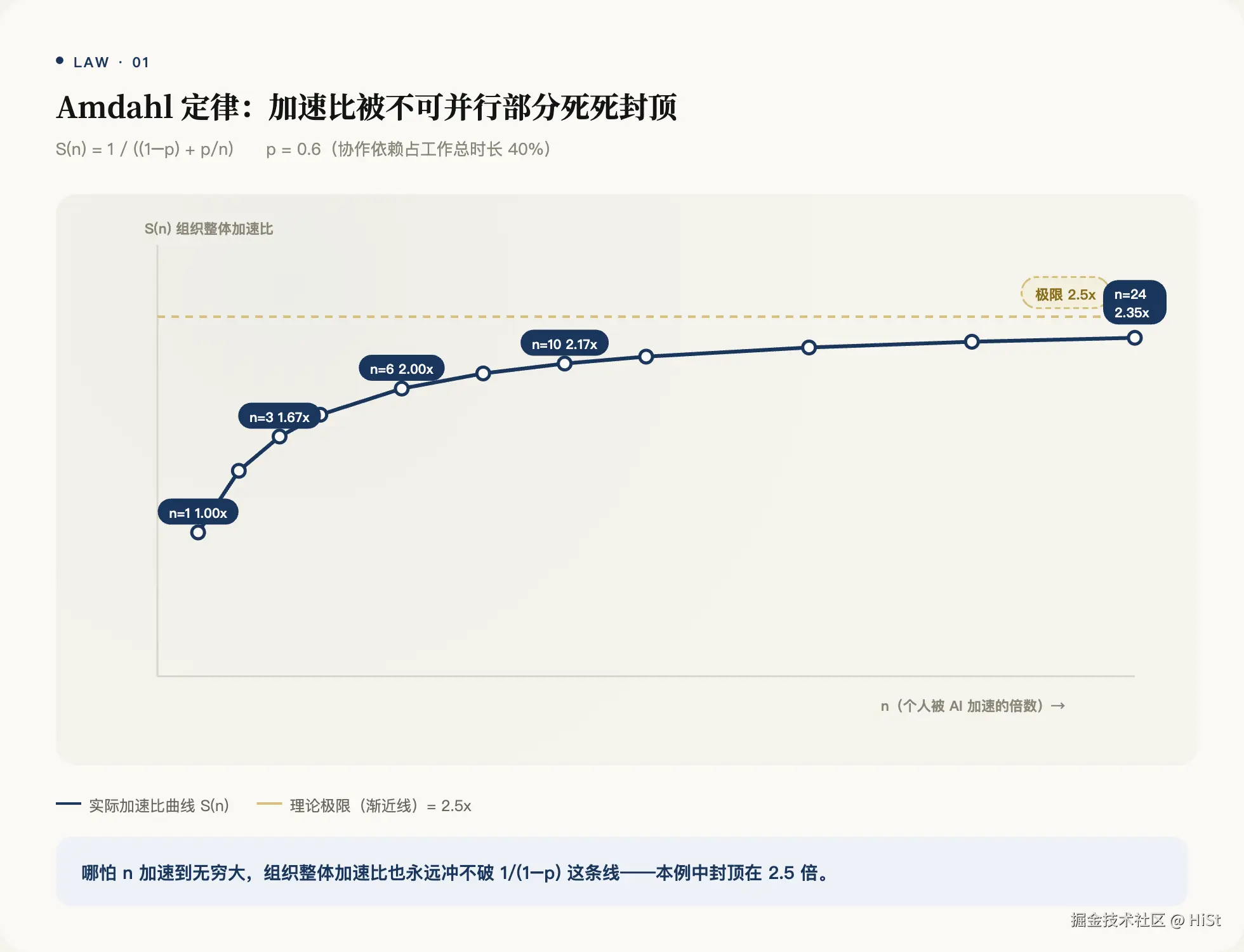 Amdahl定律.png