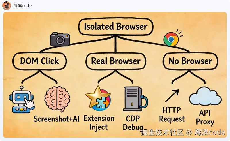 浏览器自动化技术路线全景