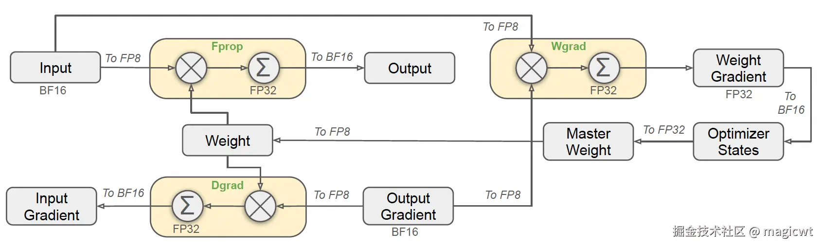 图6 混合精度框架，其中仅列出和线性投影相关的矩阵相乘操作