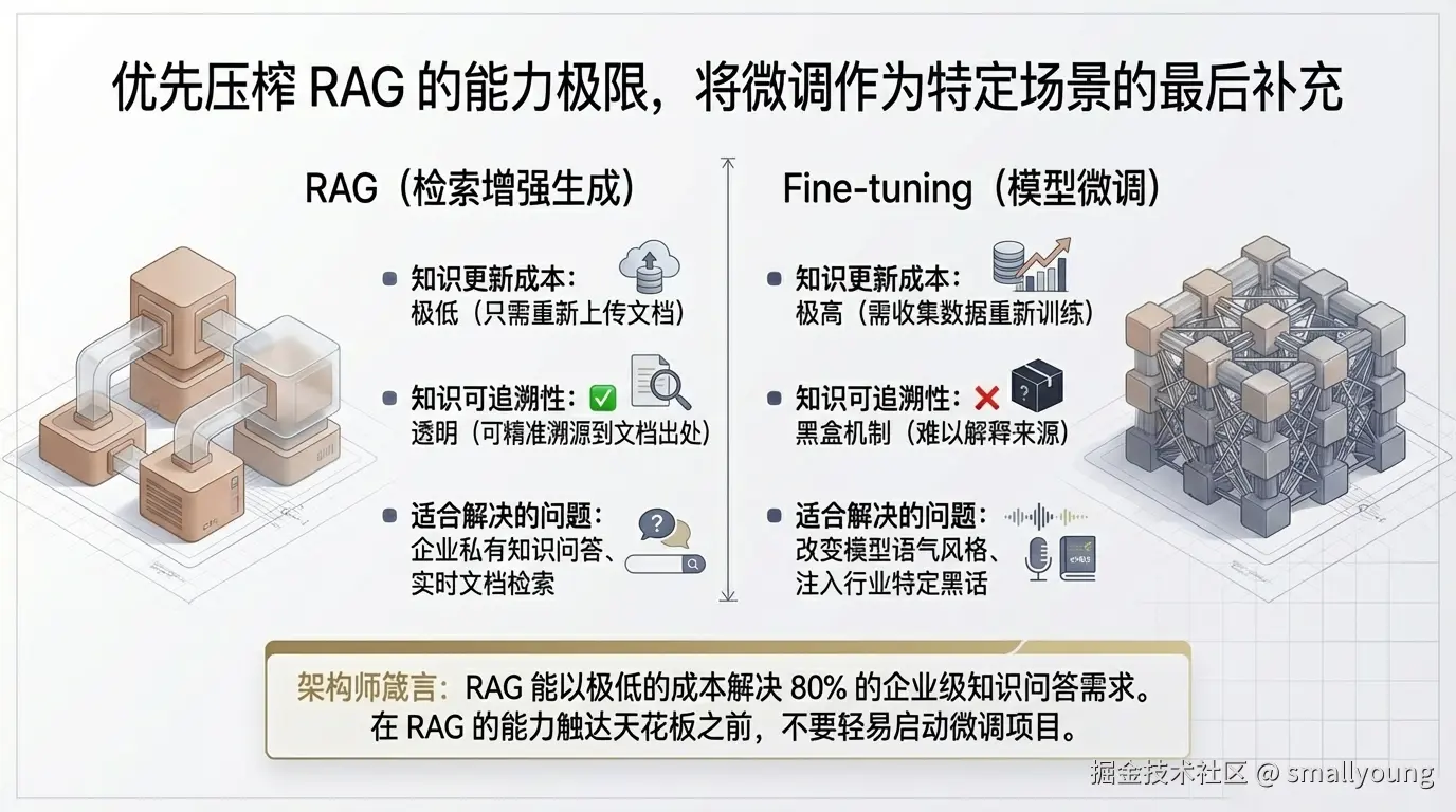 RAG 与 Fine-tuning 的选择