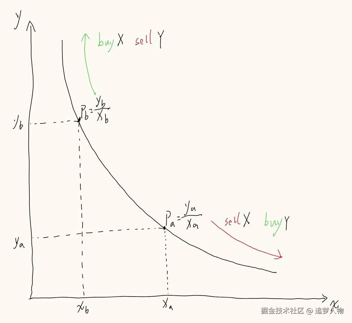 乘积常数函数图像