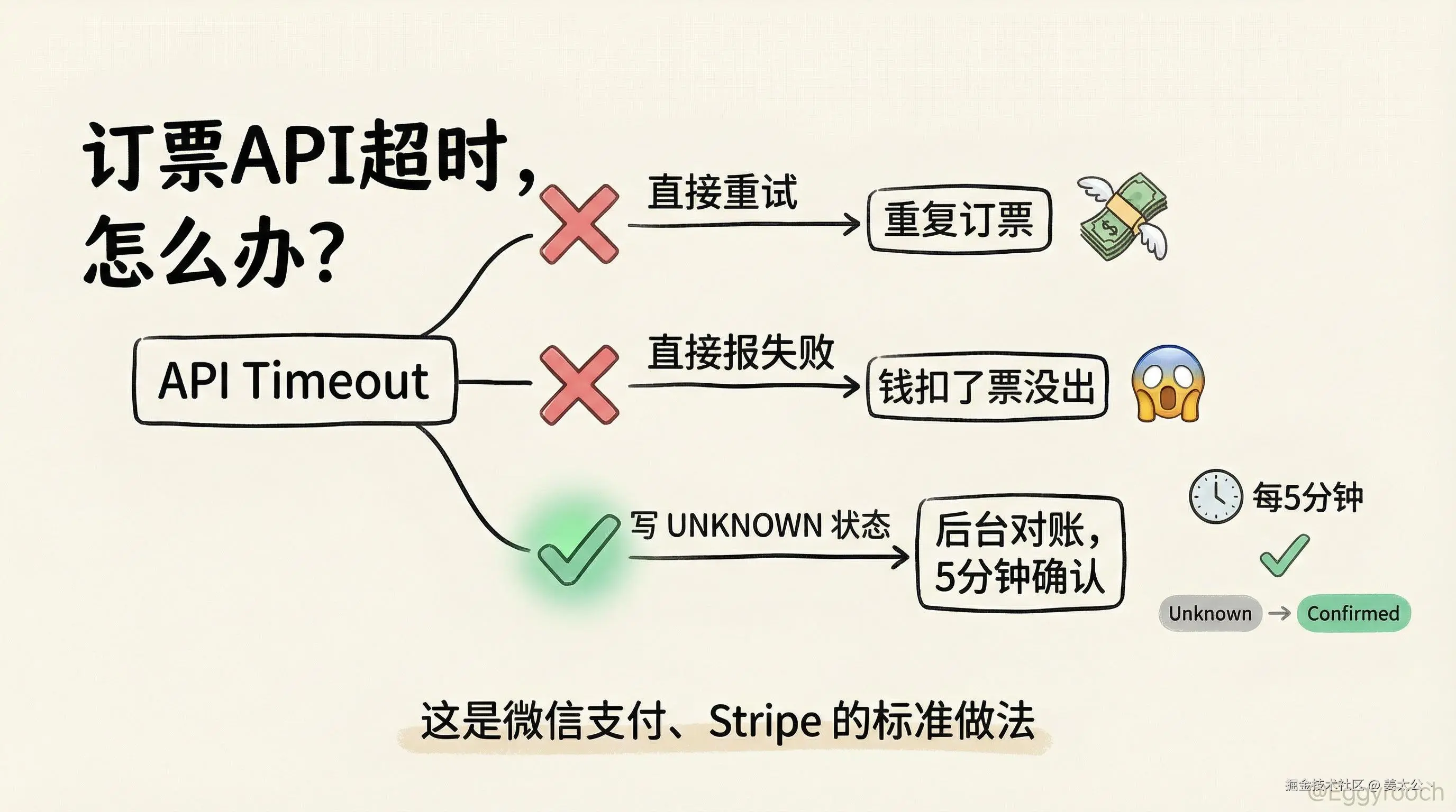 UNKNOWN状态决策树