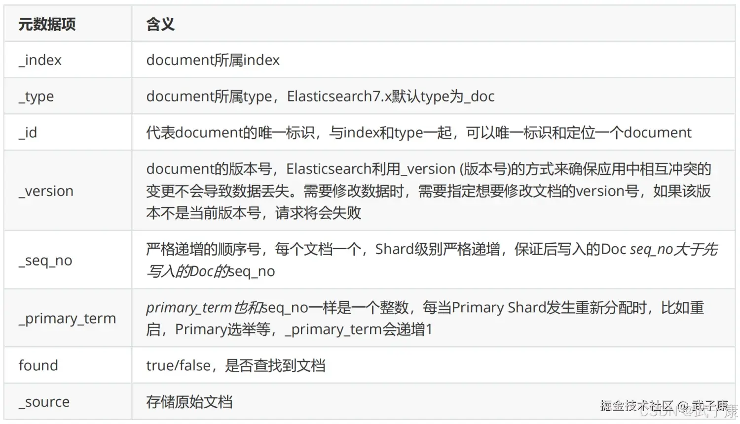 Elasticsearch 当个文档参数详解