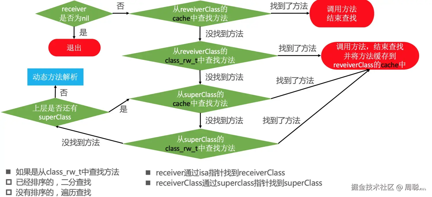 消息发送.png