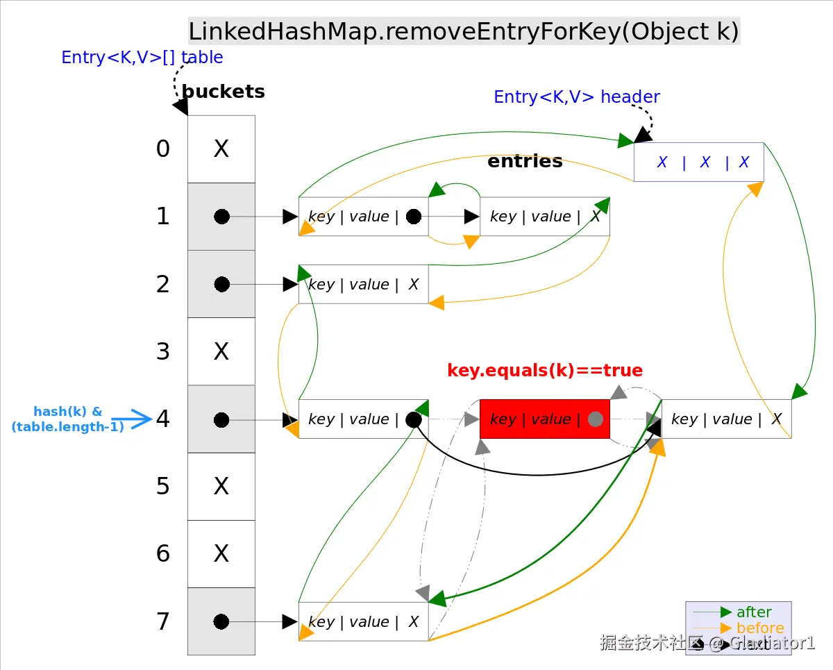 LinkedHashMap_removeEntryForKey.png