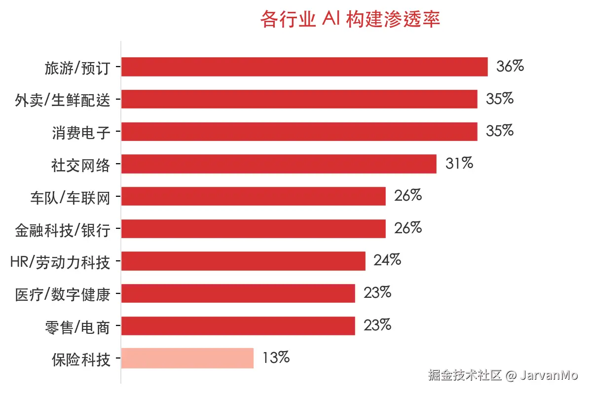 各行业AI构建渗透率
