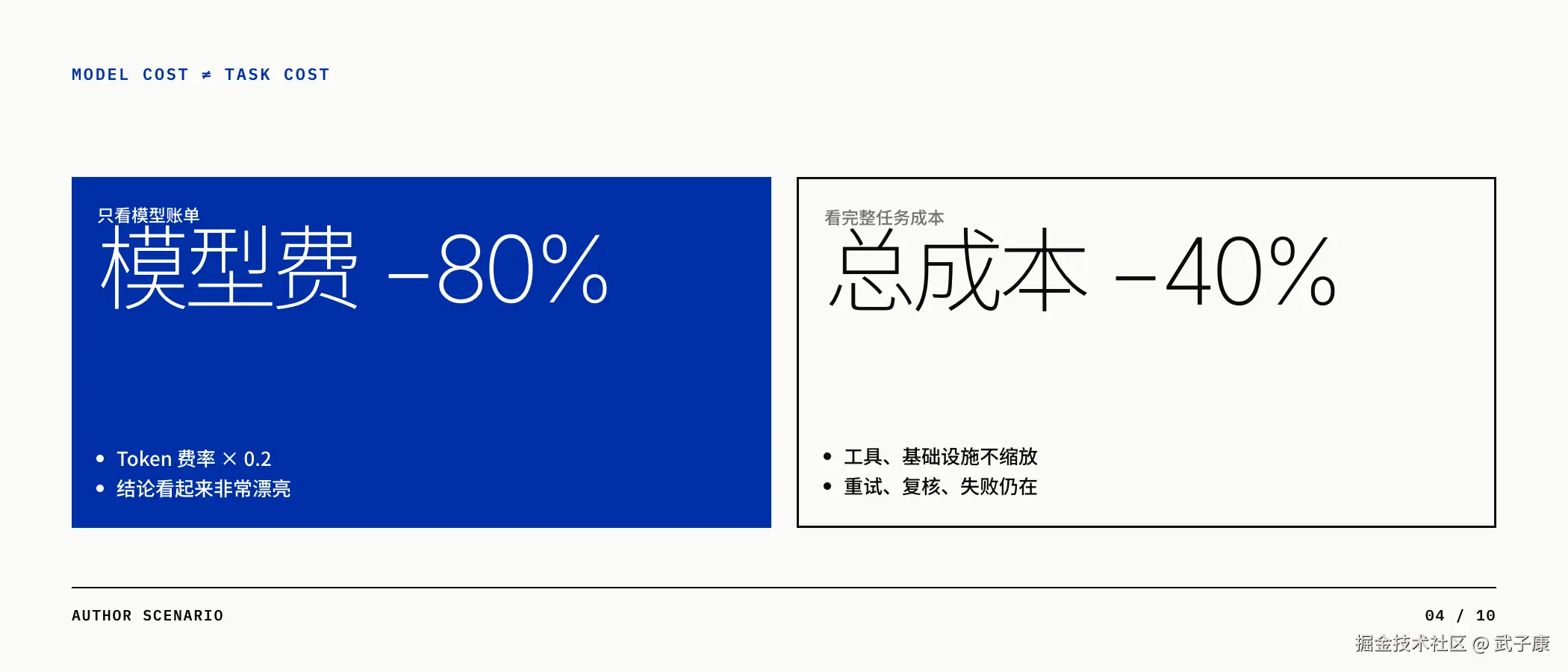 MODEL COST ≠ TASK COST：只看模型账单 −80% 漂亮；看完整体任务只 −40%