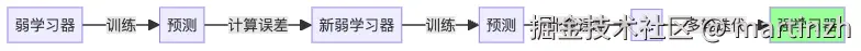 XGBoost 渐进学习示意图：从弱到强的进化之路