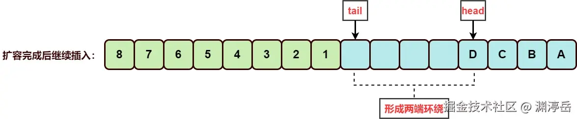 ArrayDeque环绕插入