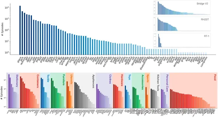 OROID数据集技能分布
