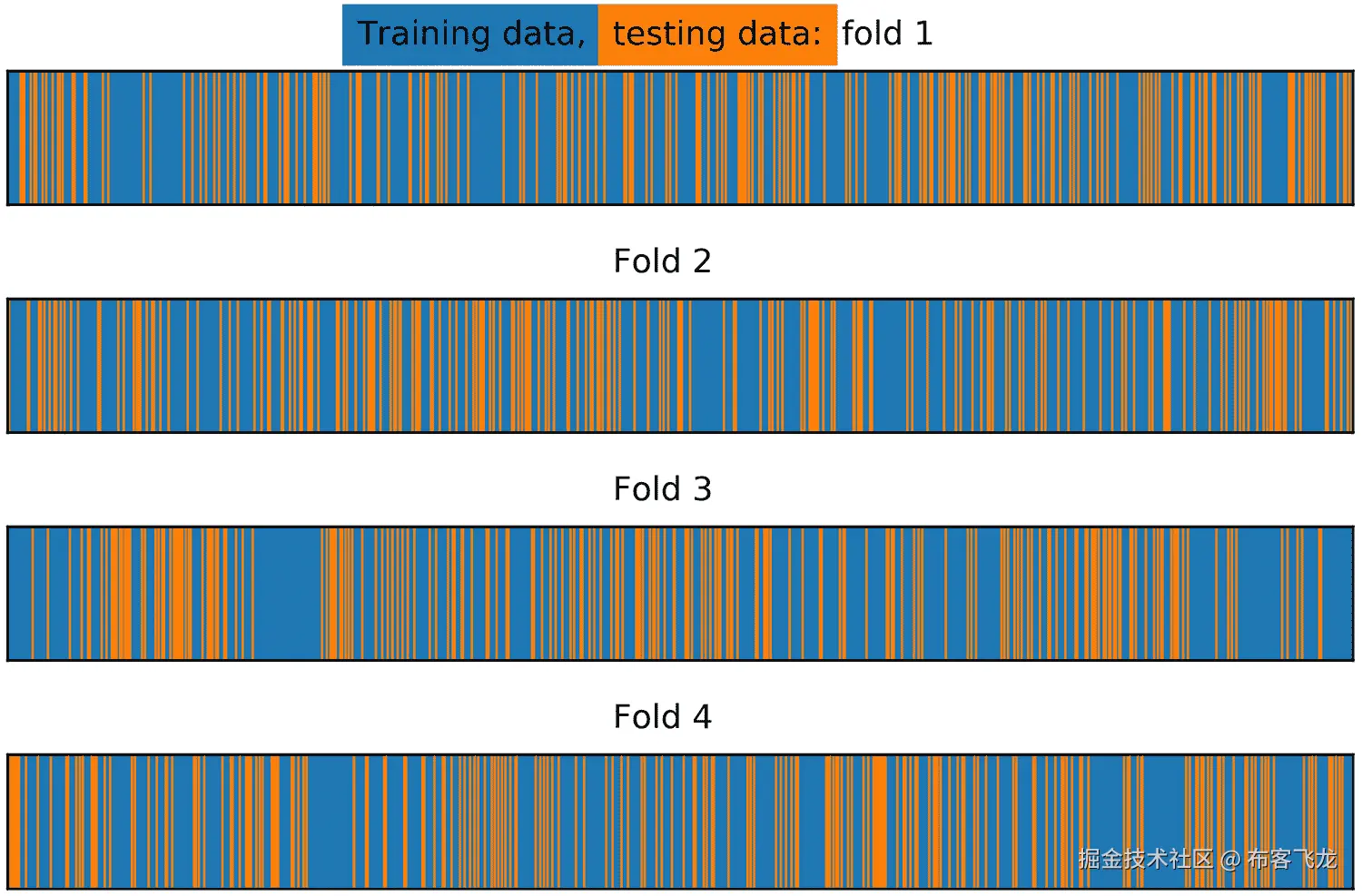 图 4.19：带有打乱的分层 k 折训练/测试拆分