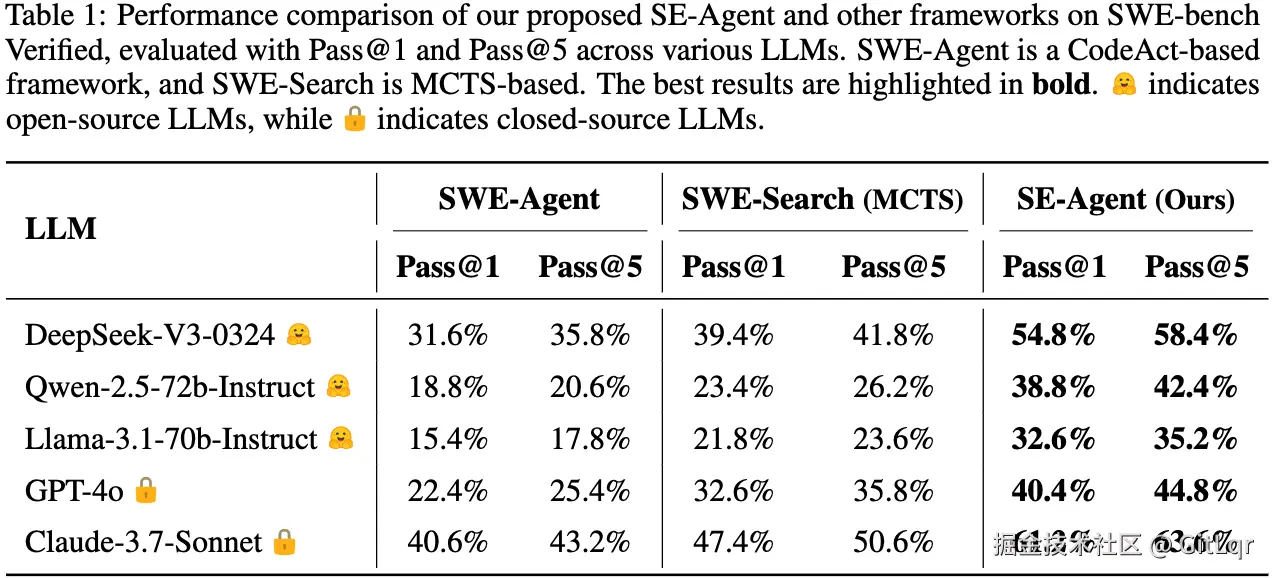 SE-Agent SWE-bench 性能比较：以显着收益领先.png